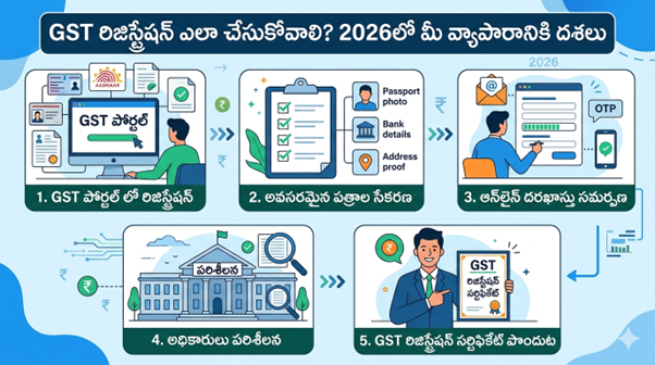 gst-registration-process-2026-guide