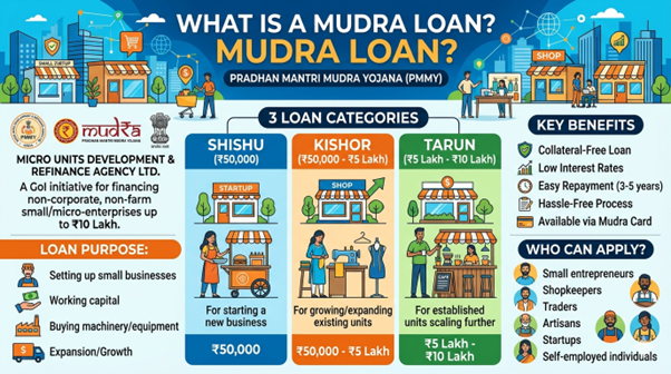 2026 ముద్రా లోన్ ఎలా పొందాలి? అర్హత, పత్రాలు & అప్లై పూర్తి గైడ్