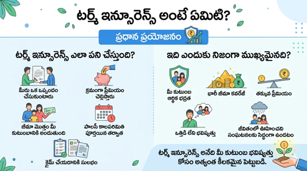 టర్మ్ జీవిత బీమా అంటే ఏమిటి? ఎందుకు ప్రతి ఒక్కరికీ తప్పనిసరి?